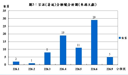 gaya/佛教圖書館館刊/第五十七期/1987-2012年《中華佛學學報》發表論文